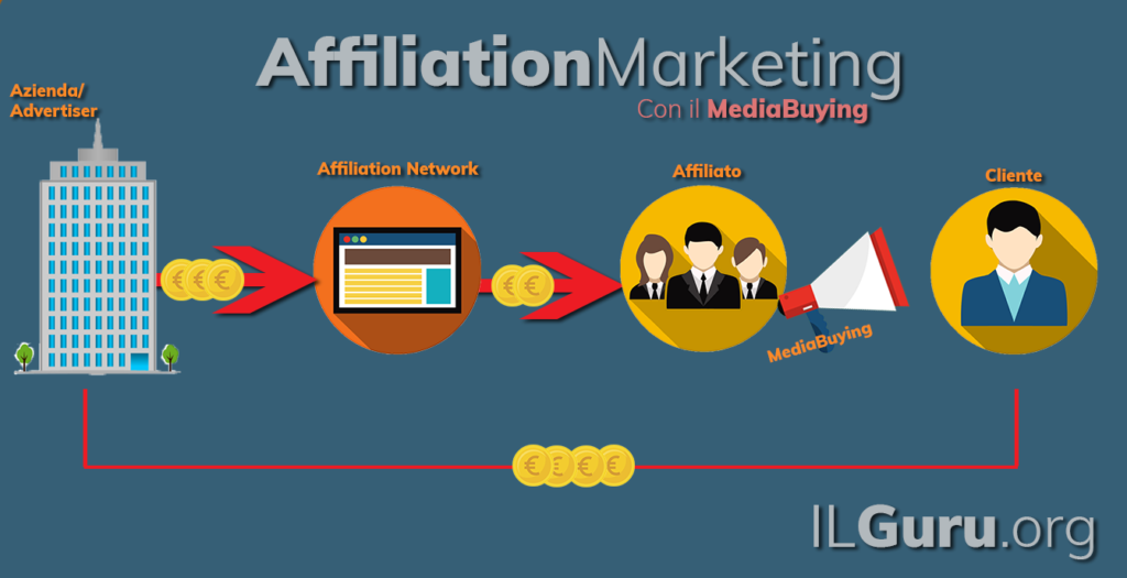 Guadagna con l'affiliate marketing e il media buying